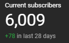 A screenshot of a YouTube "Current subscribers" panel showing 6,009 subscribers.