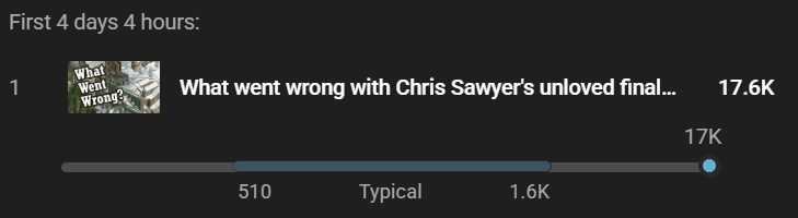 A YouTube Studio page showing a video about Chris Sawyer's Locomotion doing massively better than the usual 510-1.6K range with 17.6K views.