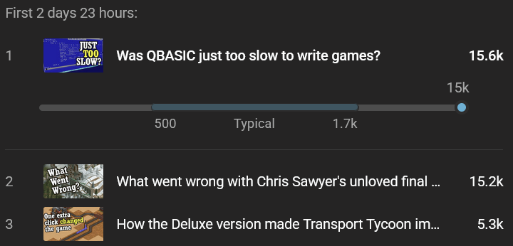 A YouTube studio shot of the first 2 days and 23 hours relative performance showing the QBASIC video at 15.6k, the Locomotion video at 15.2k and the TTD video at 5.3k