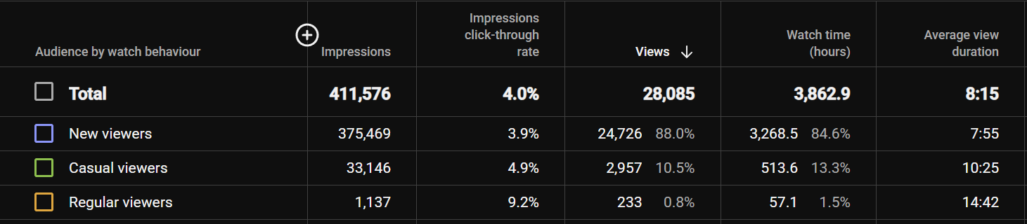 A table of audience behaviour. New viewers represent the most views at 24,726 but the least view duration at 8:15 and the lowest click through rate at 3.9%. Regular viewers are the lowest views, but the highest click rate (9.2%) and longest average view (14:42). Casual viewers are somewhere in the middle.