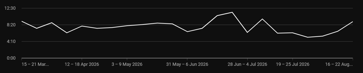 A line chart showing a line of view duration staying remarkably consistent at around 8:20 for several months, before getting a bit wobbly in July and dropping to 4:30 or so before recovering.
