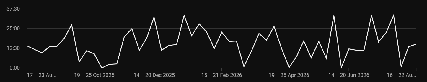 A very spiky graph that oscillates between 35:00 or so (the entire runtime of the video) and about 2-5 minutes.