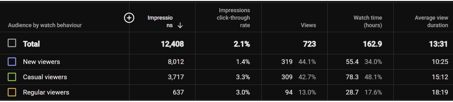 A table of audience behaviour. This time new viewers show a severe drop-off in click through rate, just 1.4%, and casual viewers have the highest click through (3.3%). Regular viewers still hit the highest view duration.